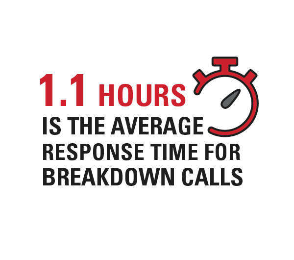 average response time for maintenance