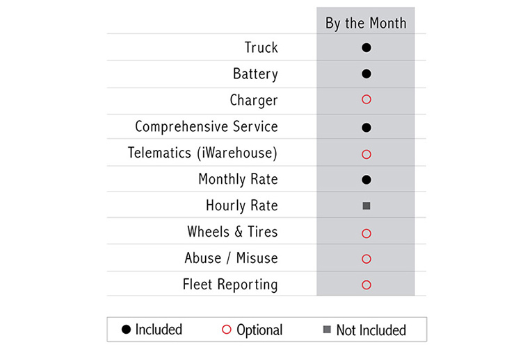 Fleet Management | Forklift Service | Chart