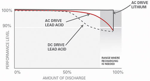 Lithium-Ion Chart